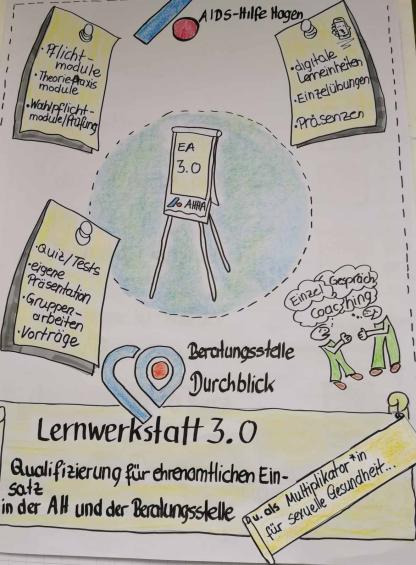 Eine grafische Übersicht über unsere neue Lernwerkstatt