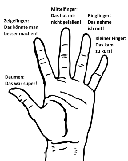 Fingerfeedback Eine Hand und die entsprechenden Erläuterungen zur Bedeutung der Finger